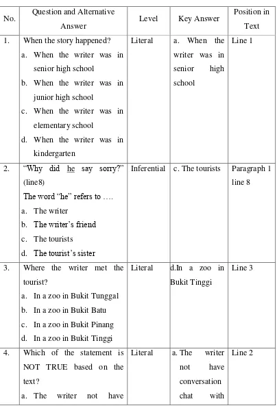 Table 3.2 The Specification of Test Items 