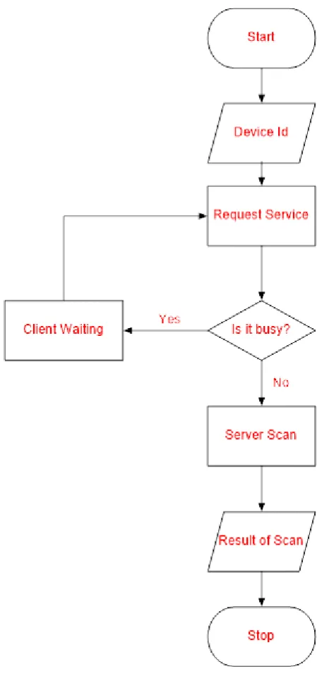 Gambar 1.2. Flowchart Scan 