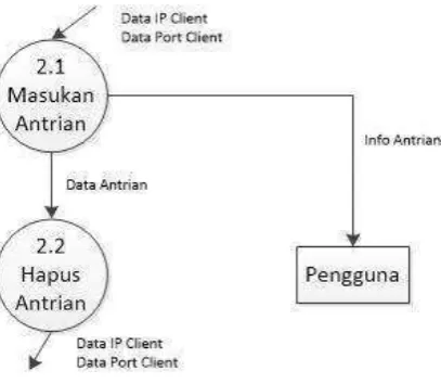 Gambar 1.7. Data Flow Diagram Level 1 
