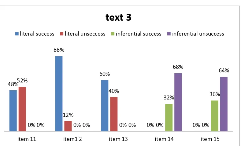 Figure 4.5 Text 4 of Successful and Unsuccessful Students based on Literal 