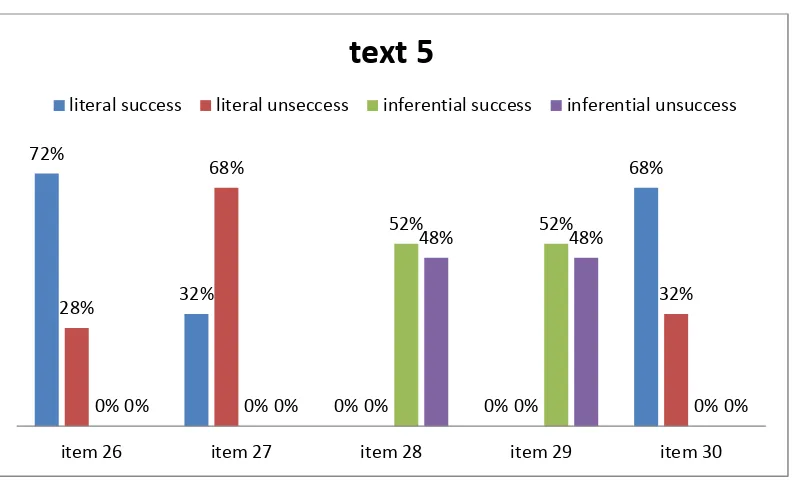 Figure 4.6 Text 5 of Successful and Unsuccessful Students based on Literal 