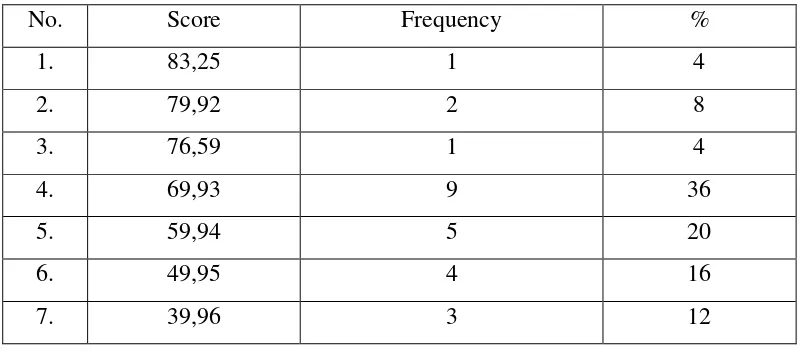 Table 4.2  