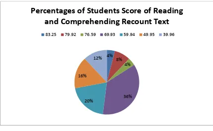 Figure 4.1 Percentages of Students Score of Reading and Comprehending 