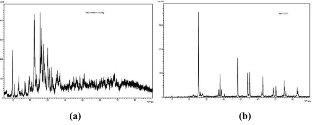 Gambar  1a. Difraktogram dari zeolit teraktivasi   1b. Difraktogram dari TiO 2 -zeolit 