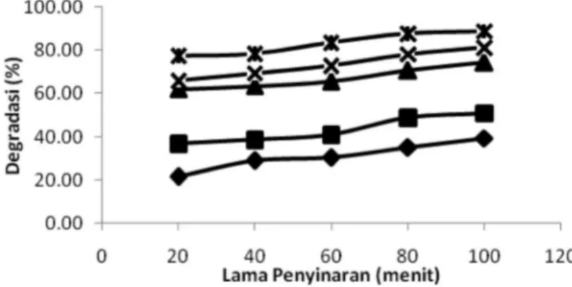 Gambar 4. Pengaruh lama penyinaran terhadap degradasi methyl orange 15 mg/L pH 2 