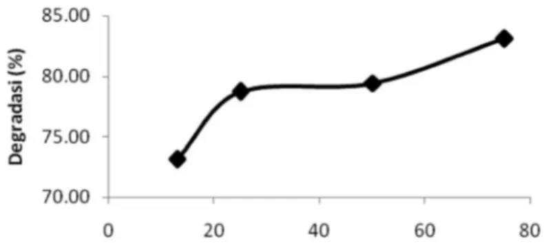 Gambar  5.  Pengaruh  jumlah  fotokatalis  TiO 2 -zeolit  terhadap  degradasi  methyl  orange  