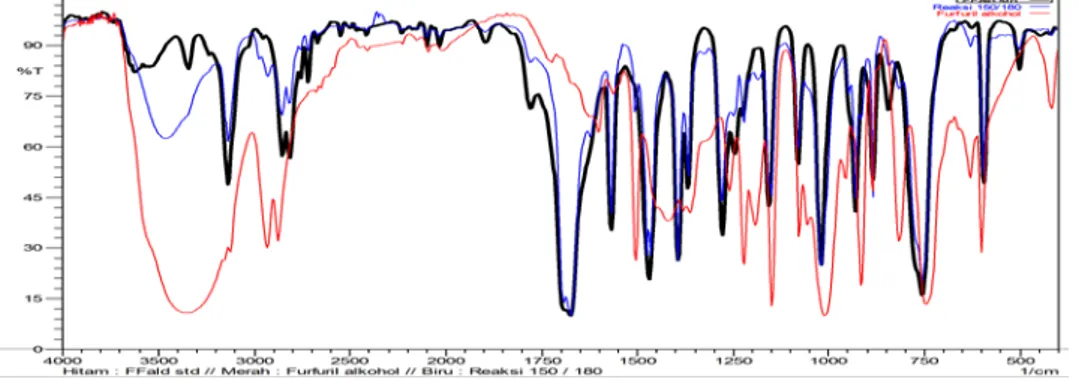 Gambar 4. Spektra IR produk hidrogenasi (biru), furfural standar (hitam) dan 