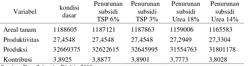Tabel 4. Perubahan Areal Tanam, Produktivitas, Produksi, dan Kontribusi Produksi Jagung Jawa Timur Pada Berbagai Tingkat Penurunan Subsidi Harga Pupuk 