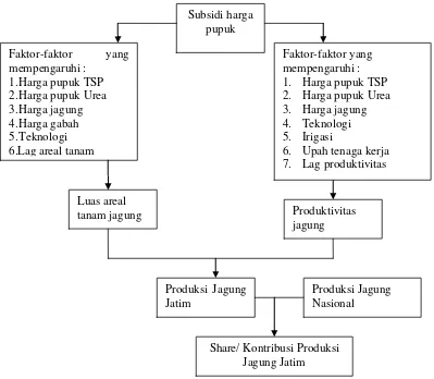 Gambar 1. Skema Kerangka Pemikiran 