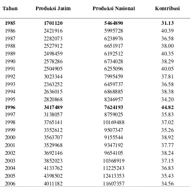 Tabel 1. Perkembangan Kontribusi Produksi Jagung Jawa Timur      pada Produksi Jagung 