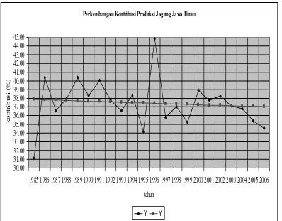 Gambar 2. Perkembangan Kontribusi Produksi Jagung Jawa Timur   terhadap Produksi Jagung  Nasional 