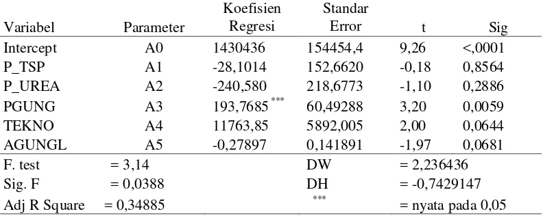 Tabel 3. Nilai Pendugaan Parameter dan t-test dari Model Areal Tanam Jagung dan Produktivitas Jagung Jawa Timur 