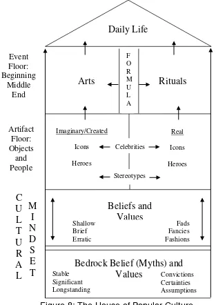 Figure 8: The House of Popular Culture (Nachbar and Lause, 1992, p. 21) 