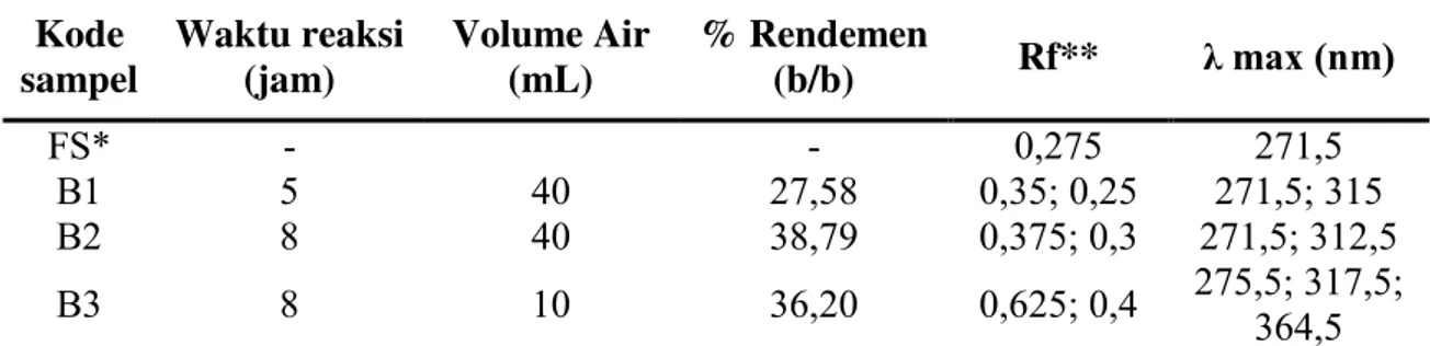 Tabel 2. Karakterisasi KLT dan UV-Vis dari hasil reaksi kondensasi menggunakan  pelarut air   Kode  sampel  Waktu reaksi (jam)  Volume Air (mL)  % Rendemen (b/b)  Rf**  λ max (nm)  FS*  -  -  0,275  271,5  B1  5  40  27,58  0,35; 0,25  271,5; 315  B2  8  4