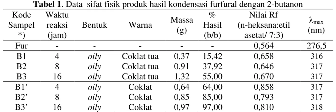 Tabel 1. Data  sifat fisik produk hasil kondensasi furfural dengan 2-butanon  Kode  Sampel *)  Waktu reaksi (jam) 