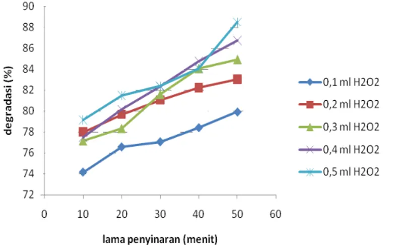 Gambar 2:   Kurva hubungan lama waktu penyinaran dengan persentase degradasi zat  warna methylene blue 