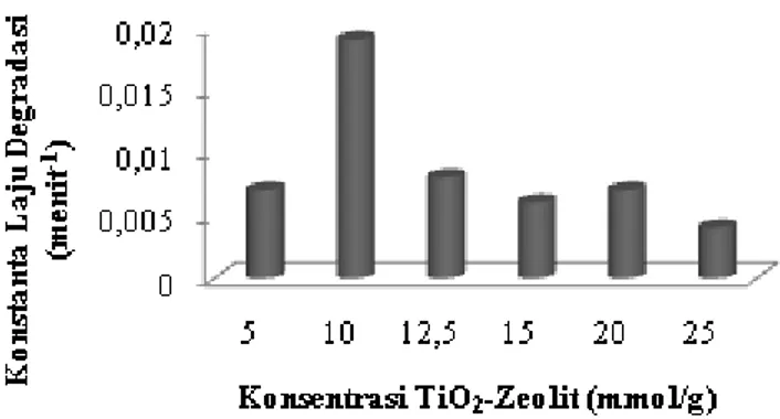 Gambar 1. Diagram batang hubungan variasi konsentrasi TiO 2 - zeolit terhadap konstanta laju 