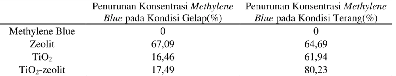 Tabel 1. Hasil perlakuan degradasi methylene blue pada kondisi gelap dan terang 