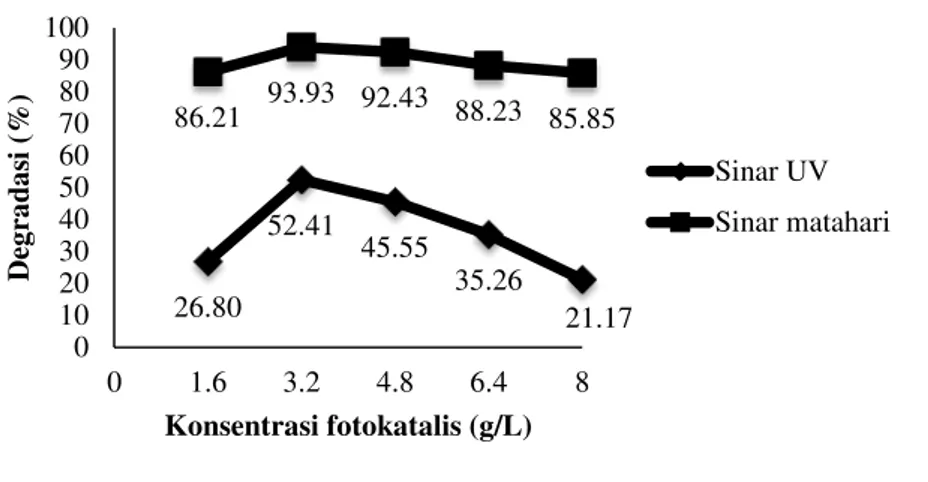 Gambar 2. Kurva hubungan antara konsentrasi fotokatalis TiO 2 -N terhadap persen degradasi 