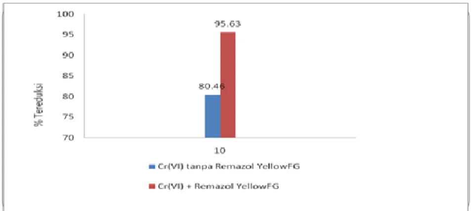 Gambar 6. persentase fotoreduksi sebelum dan sesudah penambahan Remazol YellowFG 