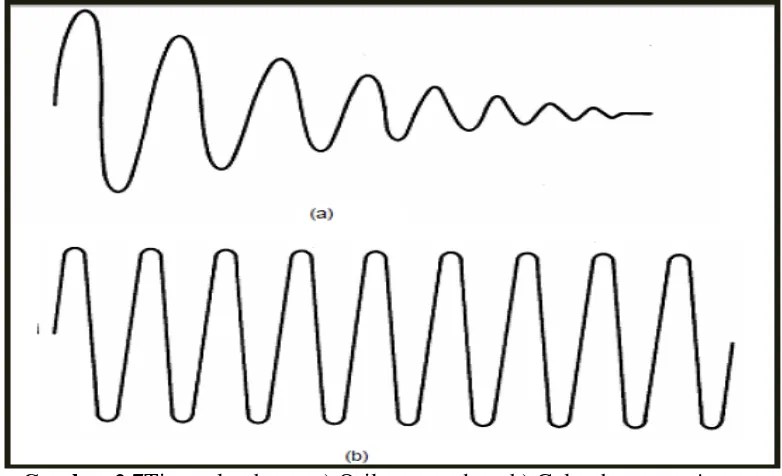 Gambar 2.7Tipe gelombang: a) Osilator teredam, b) Gelombang continue( Wahyu. Osilator dan Sumber Sinyal, 2013 ; 27 ) 