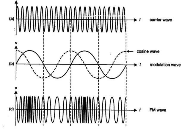 Gambar 2.4(a) Sinyal pembawa (b) Sinyal Pemodulasi (c) Sinyal Termodulasi 