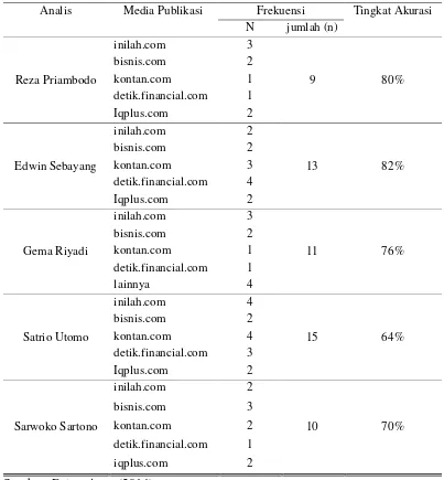 Tabel 1. Tingkat akurasi prediksi hasil analisis terhadap pergerakan IHSG selama 20 hari perdadangan                (01 Maret – 30 April 2014) 
