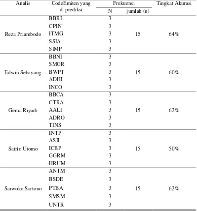 Tabel 2. Tingkat akurasi prediksi hasil analisis terhadap pergerakan EMITEN selama 20 hari perdadangan                (01 Maret – 30 April 2014) 