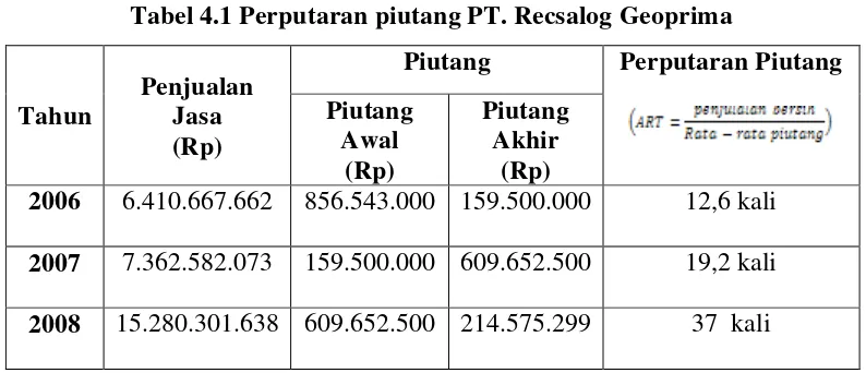 Tabel 4.1 Perputaran piutang PT. Recsalog Geoprima 