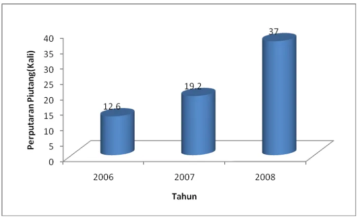 Gambar 4.1 Perputaran Piutang  pada PT Recsalog Geoprima tahun 2006-2008  