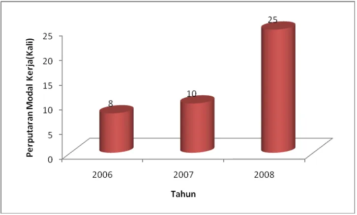 Gambar 4.2 Perputaran Modal Kerja pada PT Recsalog Geoprima tahun 2006-2008  