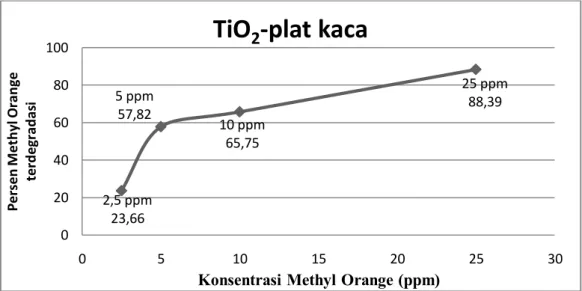 Gambar 4.3.2 Pengaruh variasi Konsentrasi Methyl Orange terhadap  efektivitas TiO2-plat kaca