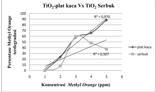 Gambar 4.2 Variasi Konsentrasi Methyl Orange Terhadap Penggunaan  TiO2-plat kaca dan TiO2 serbuk 