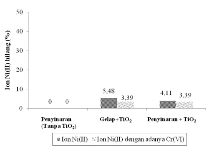 Gambar 7. Pengaruh adanya ion Cr(VI) terhadap ion Ni(II) yang hilang 