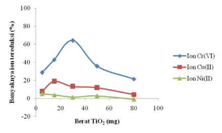 Gambar  10.  Pengaruh  massa  fotokatalis  TiO2  terhadap  fotoreduksi  ion  Cr(VI), 