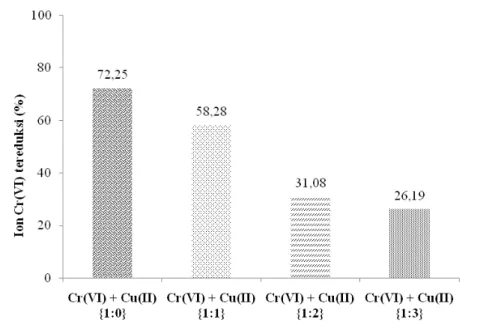 Gambar 5. Pengaruh konsentrasi ion Cu(II) awal terhadap efektivitas fotoreduksi 