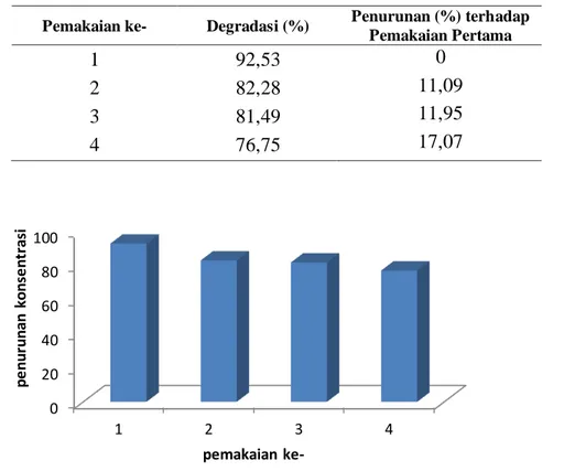 Tabel 1 Persentase degradasi larutan metilen birupada uji reuse fotokatalis TiO 2 -bentonit 