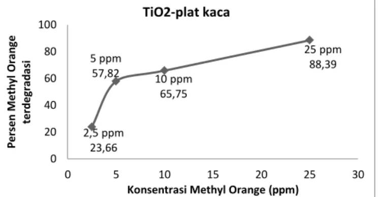Gambar 5. Pengaruh variasi Konsentrasi Methyl Orange terhadap efektivitas TiO2- TiO2-plat kaca