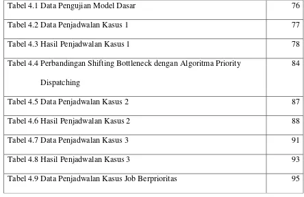 Tabel 4.1 Data Pengujian Model Dasar 