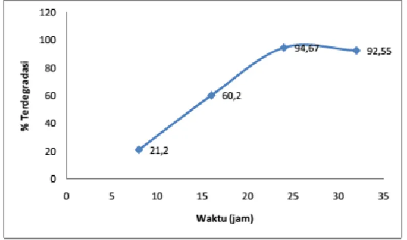 Gambar 3.3 Pengaruh waktu penyinaran terhadap efektivitas fotodegradasi  remazol yellow dengan massa  TiO 2 optimal 