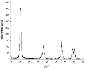 Gambar 1 Pola difraksi sinar-X serbuk TiO 2  yang disintesis pada pH 9 selama 5 jam pengadukan 
