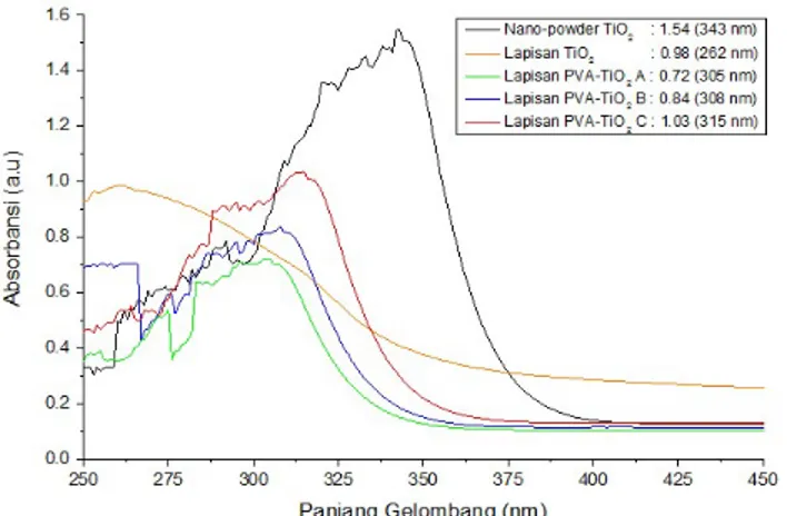 Gambar 6 Spektrum absorbansi serbuk TiO 2 , lapisan TiO 2  dan lapisan nano komposit  