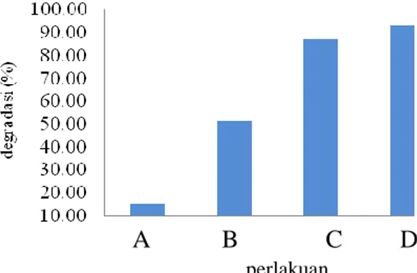 Gambar 1.  Kurva hubungan degradasi (%) larutan methylene blue pada berbagai perlakuan  Keterangan :    A  : 25 mL MB  10 mg/L + 0,1 mL aqua + hv  