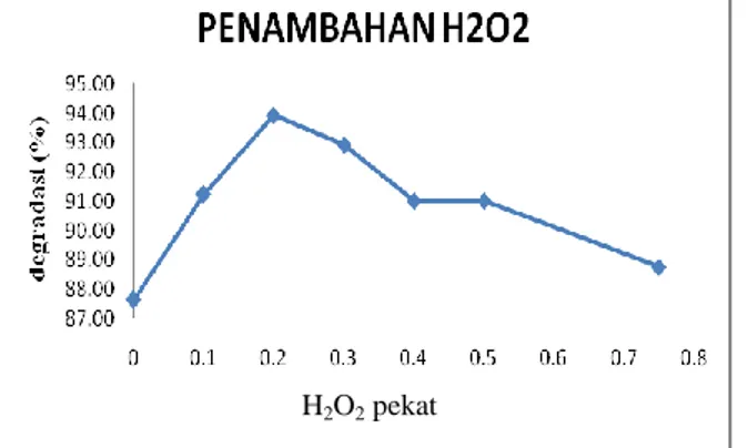 Gambar 2. Kurva  hubungan    degradasi  (%)  larutan  methylene  blue  dengan    penambahan  H 2 O 2