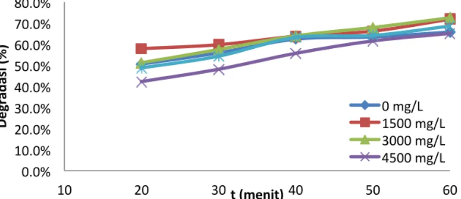 Gambar 2. Grafik hubungan persen degradasi methyl orange 10 mg/L pH 4 pada berbagai 