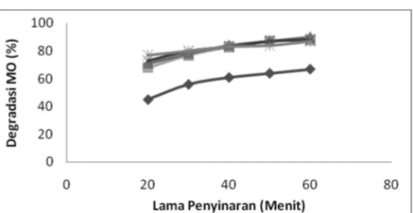Gambar 2.  Kurva  persen  degradasi  methyl  orange  10  mg/L  pH  4  terhadap  lama 