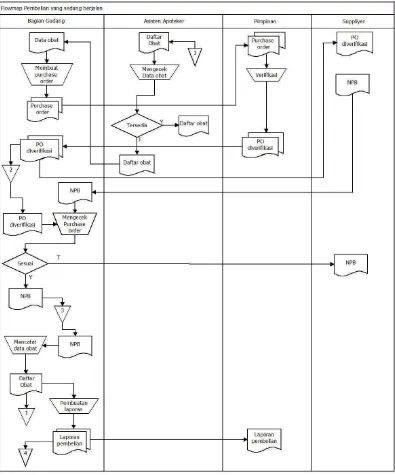 Gambar 4.2 Flowmap Sistem Informasi Pembelian Obat yang sedang berjalan 