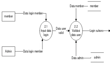 Gambar III-5 Level 2 Proses 1 Registrasi 