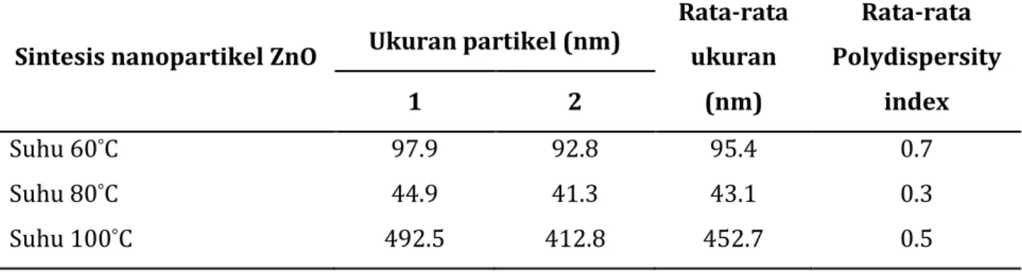 Tabel  2  menunjukkan  bahwa  pengukuran  aktivitas  antibakteri  nanopartikel ZnO terhadap bakteri B