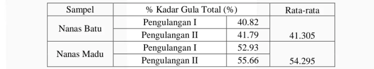 Tabel 4.1 Hasil Uji Persentase Kadar Gula Total pada Nanas Batu dan Nanas Madu.